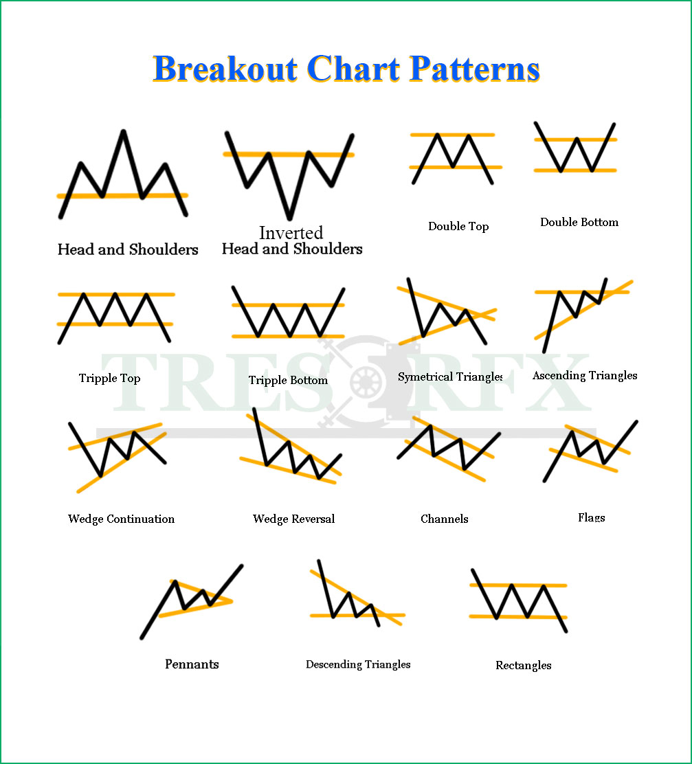 Classic Chart Patterns - TRESORFX